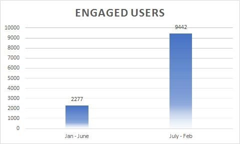 engaged user stats