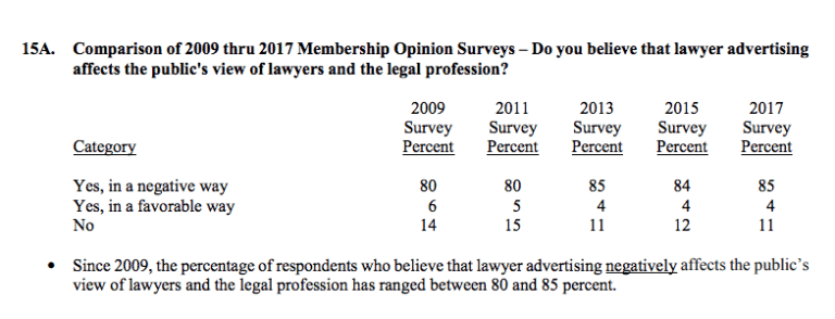 lawyers believe that lawyer advertisements hurt public view of the profession