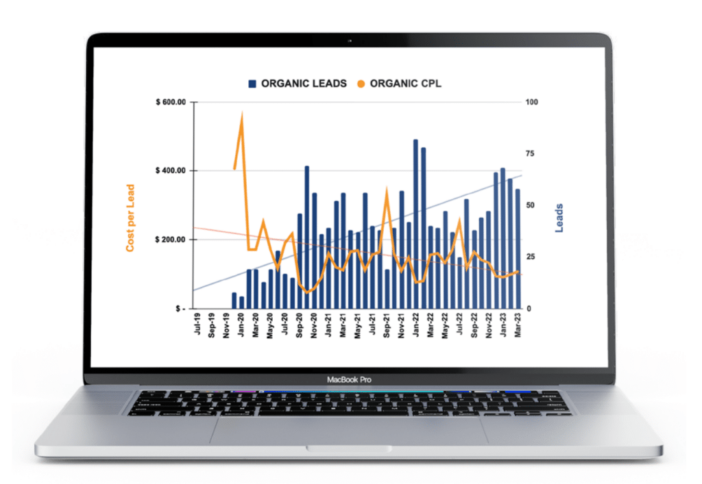 Law firm annual increase of 28.44% in leads