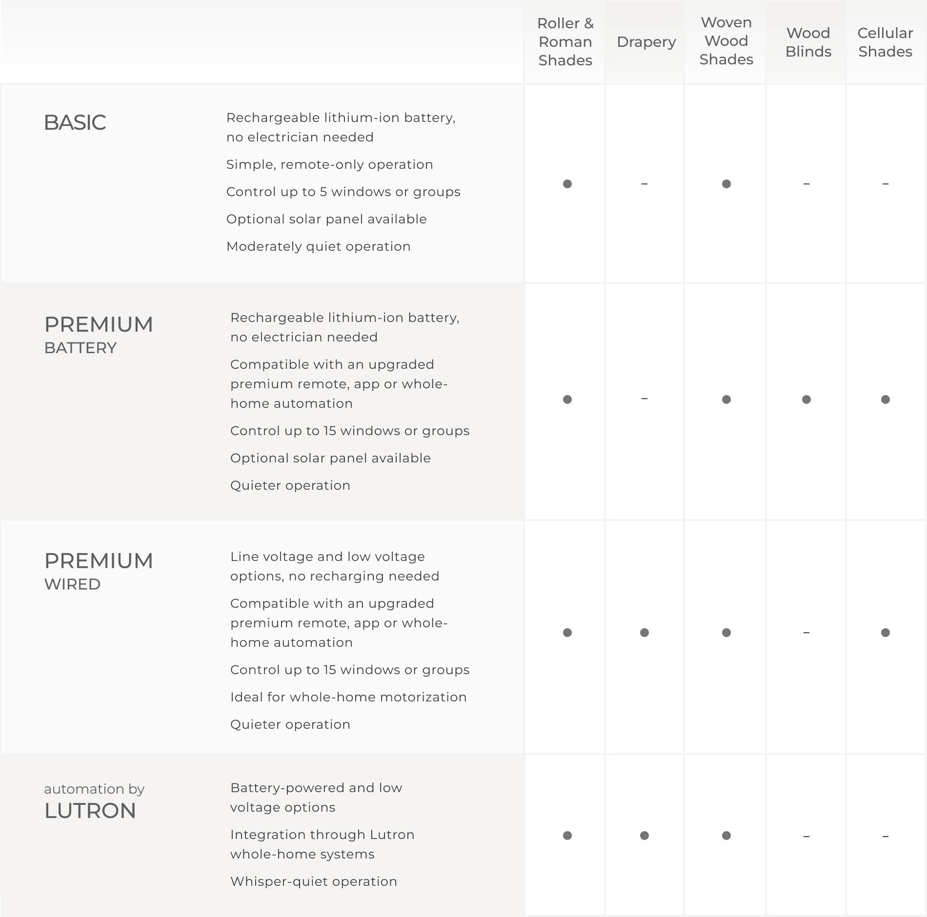 A chart outlining Basic, Premium Battery, Premium Wired, and Lutron motors, and which window treatments they support.